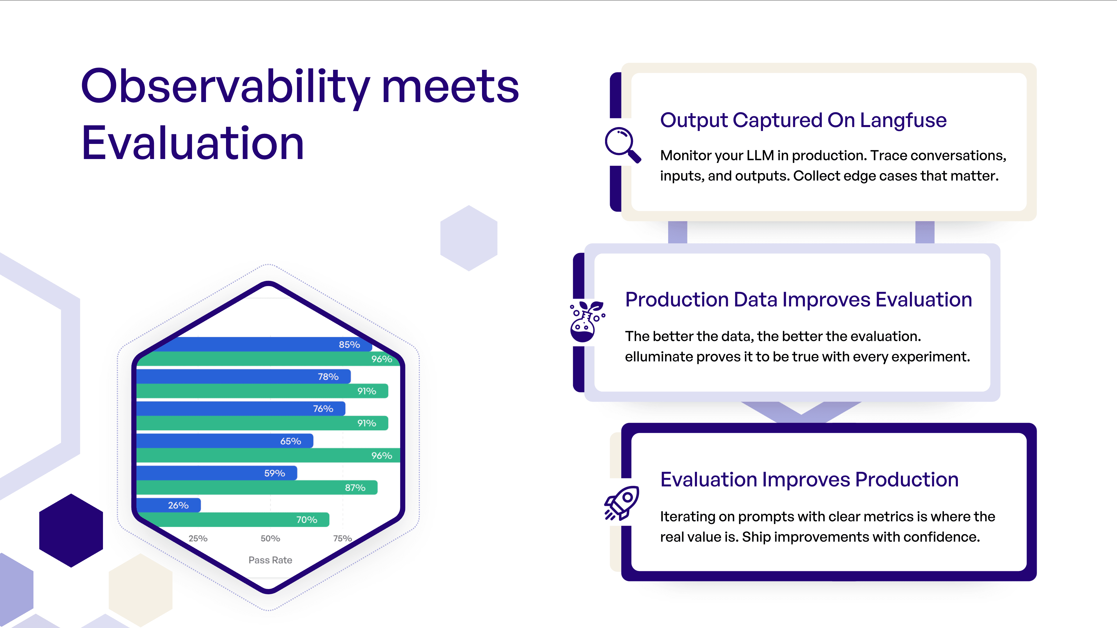 Feedback loop between Langfuse observability and elluminate evaluation