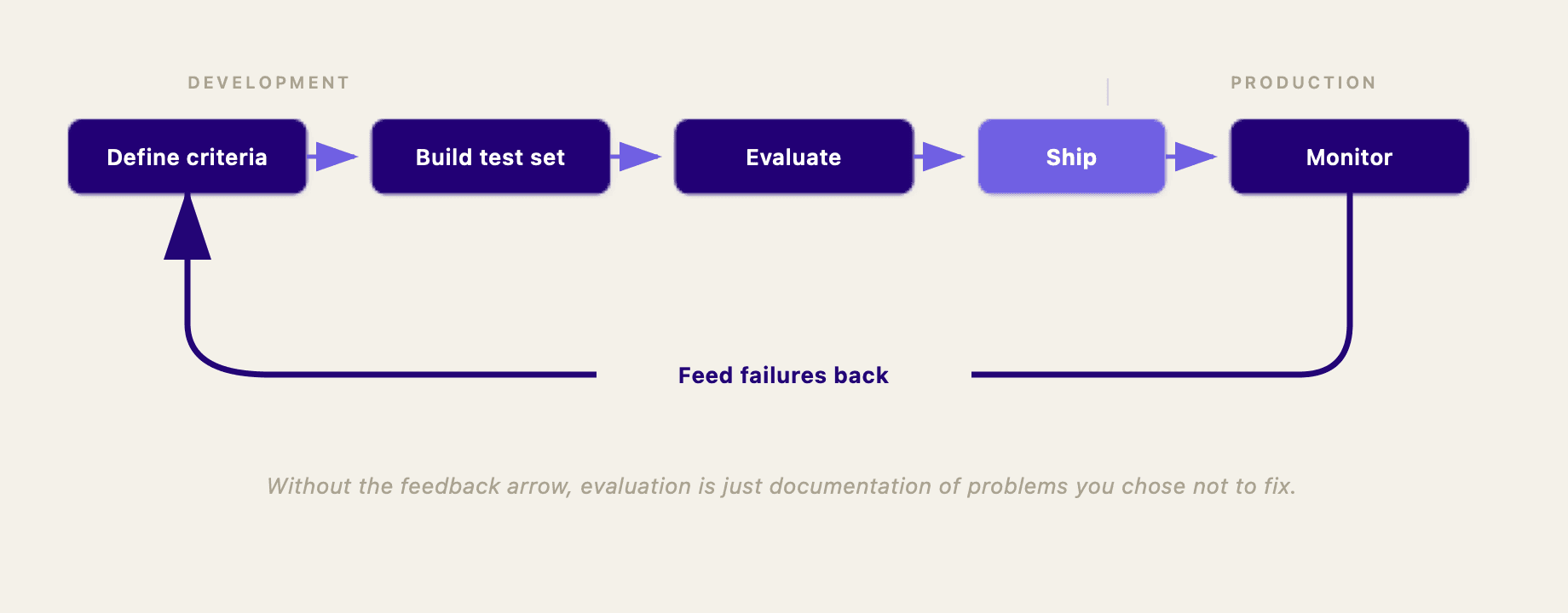 Diagram showing the evaluation feedback loop: define criteria, test, identify failures, fix root causes, update test set