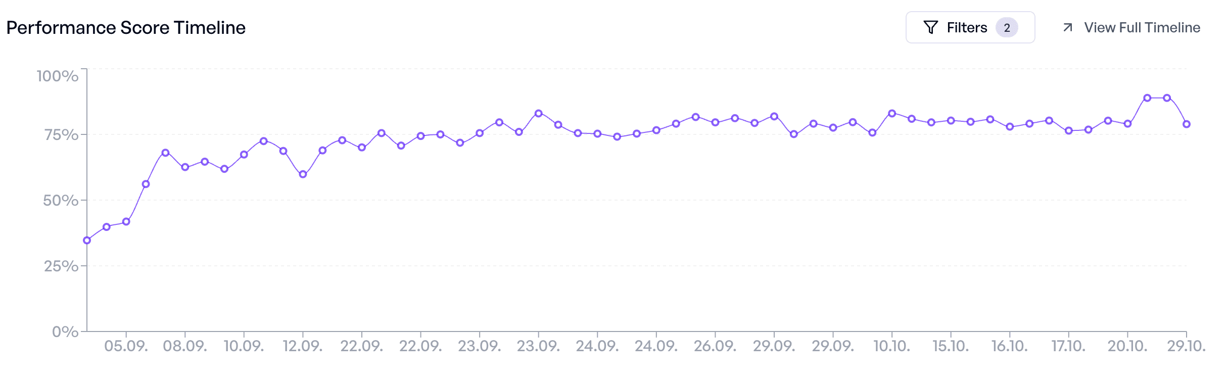 A timeline of experiments in elluminate