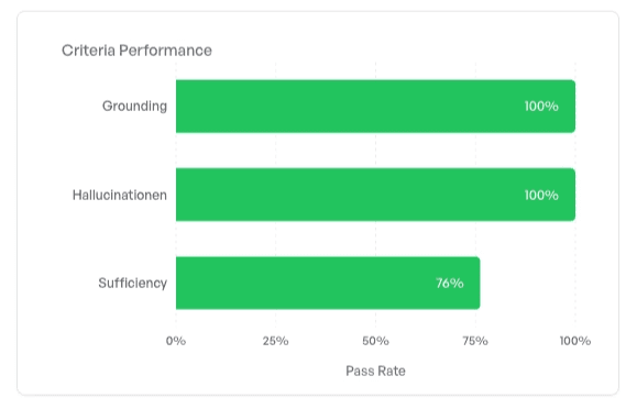 Filtered results showing insurance-related queries with 92.1% overall score