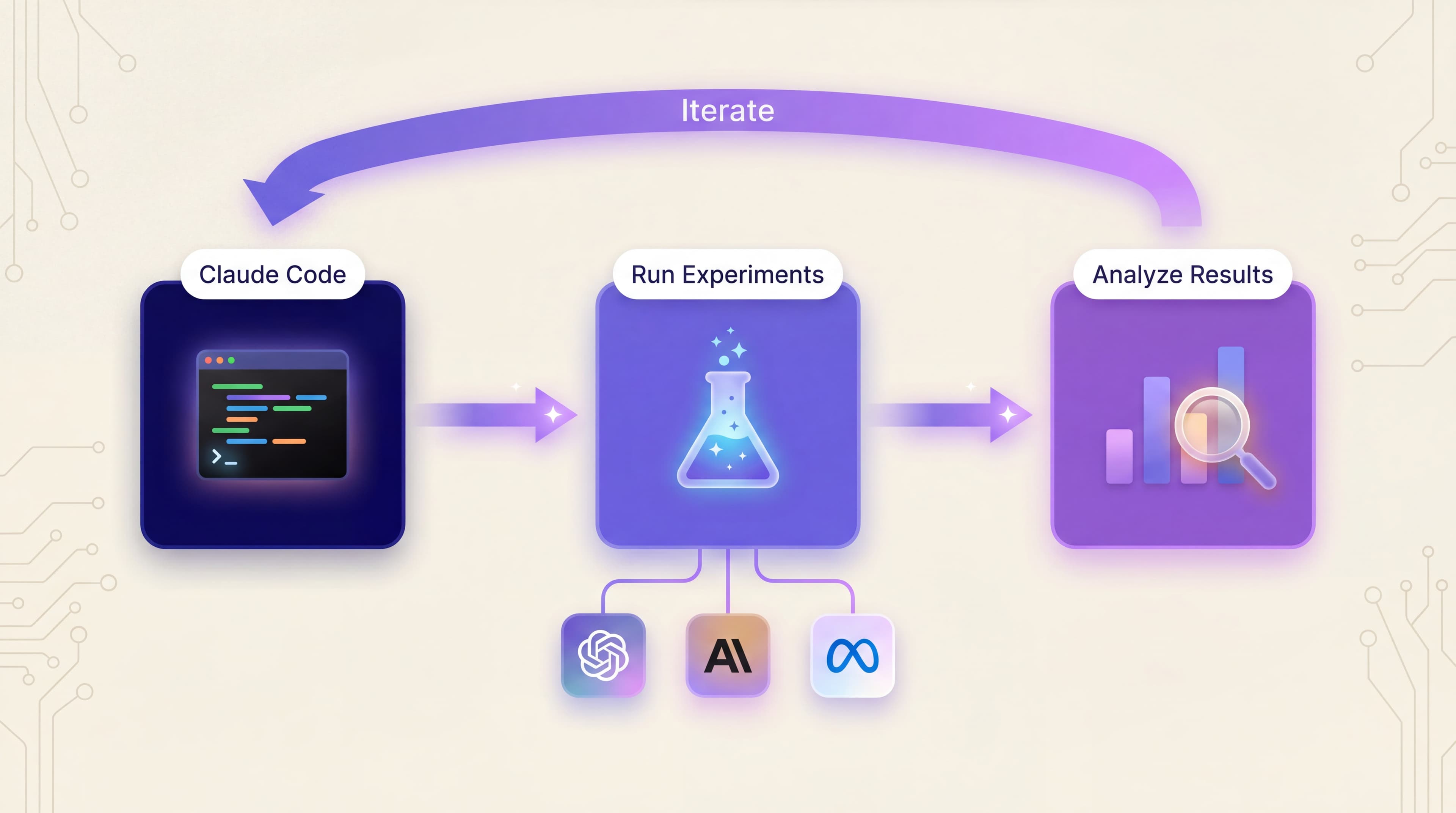 Iteration flowchart showing the experiment loop: modify prompt, run experiment via MCP, analyze results, iterate