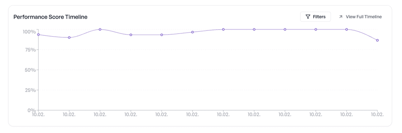 Production monitoring timeline showing daily evaluation scores over five days