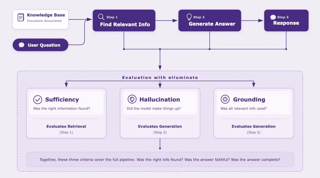 RAG Evaluation Workflow showing the complete pipeline from test design through production monitoring