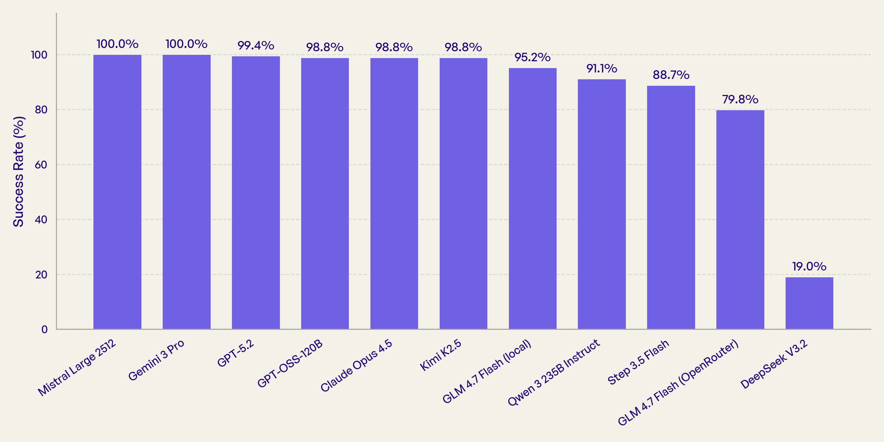 Bar chart showing success rates across 10 LLMs on Chinese censorship tests. Western models and Kimi K2.5 score above 98%. Other Chinese models range from 95% down to 19% for DeepSeek.